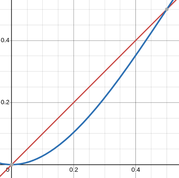 Graph of error probabilities